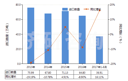 2013-2017年6月中國其他初級形狀的聚氯乙烯（未摻其他物質(zhì)）(HS39041090)進口量及增速統(tǒng)計